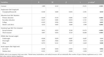 The prevalence of trimester-specific dietary supplements and associated factors during pregnancy: An observational study